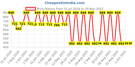 myntra.com FINE TEX WORLD White Geometric 210 TC Microfiber Fitted King Bedsheet With 2 Pillow Covers fine tex world Price History Graph from 31 Jul 2024 to 29 Nov 2025