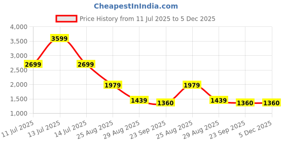 myntra.com fineblu Men Boyfriend Fit Mid-Rise Heavy Fade Stretchable Jeans fineblu Price History Graph from 11 Jul 2025 to 5 Dec 2025