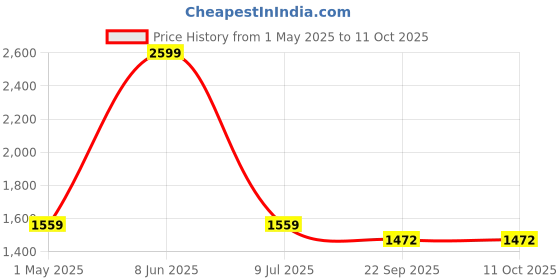 myntra.com fineblu Men High-Rise Low Distress Light Fade Stretchable Jeans fineblu Price History Graph from 1 May 2025 to 10 Oct 2025
