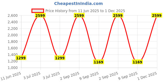 myntra.com fineblu Men Highly Distressed Stretchable Jeans fineblu Price History Graph from 11 Jun 2025 to 1 Dec 2025