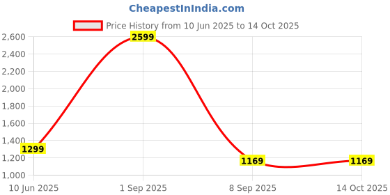 myntra.com fineblu Men Highly Distressed Stretchable Jeans fineblu Price History Graph from 10 Jun 2025 to 14 Oct 2025