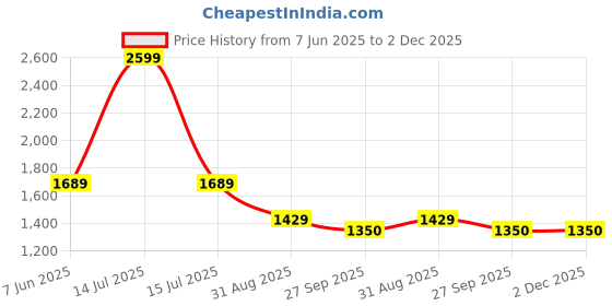 myntra.com fineblu Men Jean High-Rise Light Fade Stretchable Jeans fineblu Price History Graph from 7 Jun 2025 to 2 Dec 2025