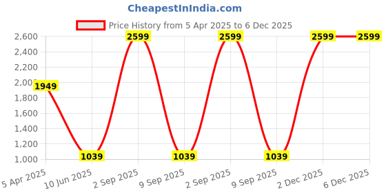 myntra.com fineblu Men Low Distress Heavy Fade Stretchable Jeans fineblu Price History Graph from 5 Apr 2025 to 6 Dec 2025
