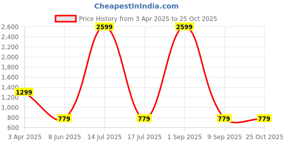 myntra.com fineblu Men Low Distress Light Fade Stretchable Jeans fineblu Price History Graph from 3 Apr 2025 to 25 Oct 2025