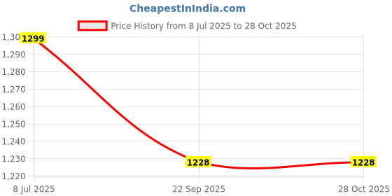 myntra.com fineblu Men Skinny Fit Light Fade Stretchable Jeans fineblu Price History Graph from 8 Jul 2025 to 28 Oct 2025