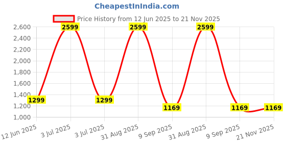 myntra.com fineblu Men Slash Knee Stretchable Jeans fineblu Price History Graph from 12 Jun 2025 to 20 Nov 2025