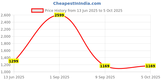 myntra.com fineblu Men Slash Knee Stretchable Jeans fineblu Price History Graph from 13 Jun 2025 to 4 Oct 2025