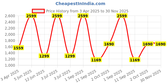 myntra.com fineblu Men Slim Fit Heavy Fade Stretchable Jeans fineblu Price History Graph from 3 Apr 2025 to 30 Nov 2025