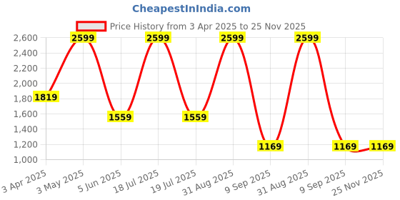 myntra.com fineblu Men Slim Fit Light Fade Stretchable Jeans fineblu Price History Graph from 3 Apr 2025 to 24 Nov 2025
