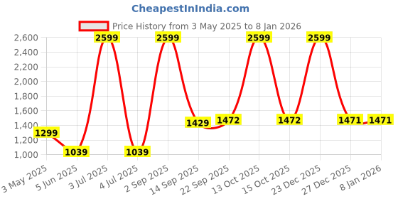 myntra.com fineblu Men Slim Fit Light Fade Stretchable Jeans fineblu Price History Graph from 3 May 2025 to 5 Jan 2026