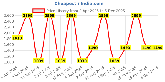 myntra.com fineblu Men Slim Fit Low Distress Heavy Fade Stretchable Jeans fineblu Price History Graph from 8 Apr 2025 to 5 Dec 2025