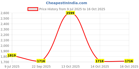 myntra.com fineblu Men Slim Fit Low Distress Light Fade Stretchable Jeans fineblu Price History Graph from 9 Jul 2025 to 16 Oct 2025