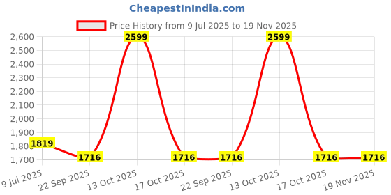 myntra.com fineblu Men Slim Fit Low Distress Light Fade Stretchable Jeans fineblu Price History Graph from 9 Jul 2025 to 19 Nov 2025