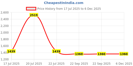 myntra.com fineblu Men Slim Fit Mid-Rise Heavy Fade Stretchable Jeans fineblu Price History Graph from 17 Jul 2025 to 6 Dec 2025