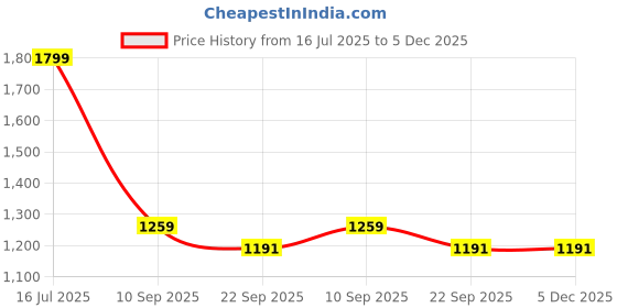myntra.com fineblu Men Slim Fit Mid-Rise Heavy Fade Stretchable Jeans fineblu Price History Graph from 16 Jul 2025 to 5 Dec 2025