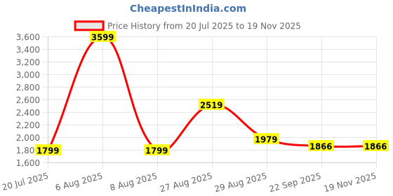 myntra.com fineblu Men Slim Fit Mid-Rise Highly Distressed Heavy Fade Stretchable Jeans fineblu Price History Graph from 20 Jul 2025 to 18 Nov 2025