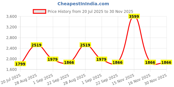 myntra.com fineblu Men Slim Fit Mid-Rise Highly Distressed Heavy Fade Stretchable Jeans fineblu Price History Graph from 20 Jul 2025 to 30 Nov 2025