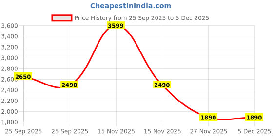 myntra.com fineblu Men Slim Fit Mid-Rise Mildly Distressed Light Fade Stretchable Jeans fineblu Price History Graph from 25 Sep 2025 to 5 Dec 2025
