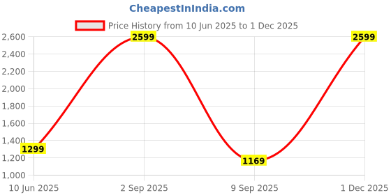 myntra.com fineblu Men Stretchable Jeans fineblu Price History Graph from 10 Jun 2025 to 1 Dec 2025