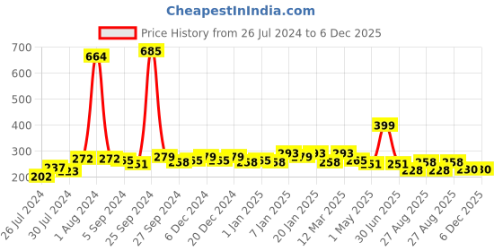myntra.com Finesse Miracle Cami Pack Of 2 Mock Camisoles Cleavage Cover finesse miracle cami Price History Graph from 26 Jul 2024 to 6 Dec 2025