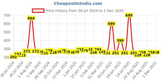 myntra.com Finesse Miracle Cami Pack Of 2 Mock Camisoles Cleavage Cover finesse miracle cami Price History Graph from 26 Jul 2024 to 30 Nov 2025