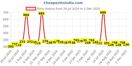 myntra.com Finesse Miracle Cami Pack Of 2 Mock Camisoles Cleavage Cover finesse miracle cami Price History Graph from 26 Jul 2024 to 2 Dec 2025