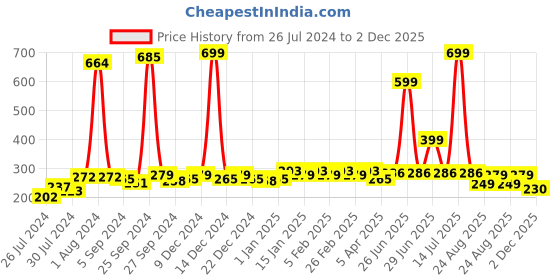 myntra.com Finesse Miracle Cami Pack Of 2 Mock Camisoles Cleavage Cover finesse miracle cami Price History Graph from 26 Jul 2024 to 2 Dec 2025