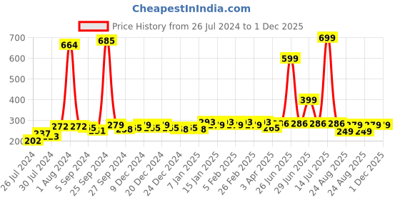myntra.com Finesse Miracle Cami Pack Of 2 Mock Camisoles Cleavage Cover finesse miracle cami Price History Graph from 26 Jul 2024 to 1 Dec 2025