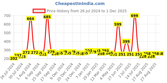 myntra.com Finesse Miracle Cami Pack Of 2 Mock Camisoles Cleavage Cover finesse miracle cami Price History Graph from 26 Jul 2024 to 1 Dec 2025