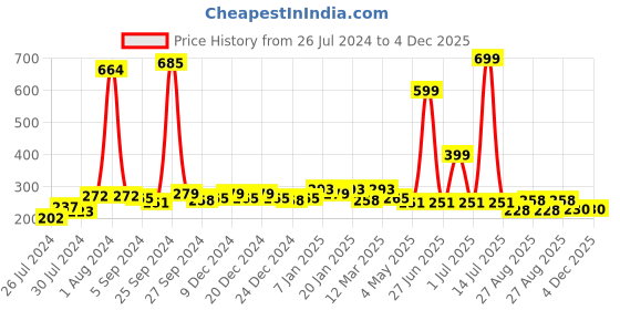 myntra.com Finesse Miracle Cami  Pack Of 2 Mock Cleavage Cover Camisoles finesse miracle cami Price History Graph from 26 Jul 2024 to 4 Dec 2025
