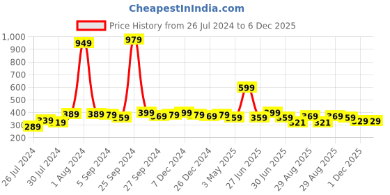 myntra.com Finesse Miracle Cami Pack of 3 Black Camisoles finesse miracle cami Price History Graph from 26 Jul 2024 to 6 Dec 2025