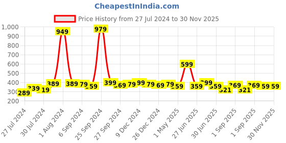 myntra.com Finesse Miracle Cami Pack of 3 Black Camisoles finesse miracle cami Price History Graph from 27 Jul 2024 to 29 Nov 2025