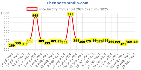 myntra.com Finesse Miracle Cami Pack Of 3 Clip On Mock Camisoles finesse miracle cami Price History Graph from 26 Jul 2024 to 24 Nov 2025