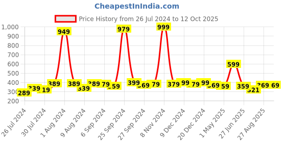 myntra.com Finesse Miracle Cami Pack Of 3 Clip On Mock Camisoles finesse miracle cami Price History Graph from 26 Jul 2024 to 12 Oct 2025