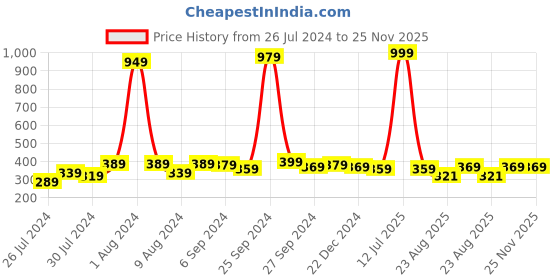 myntra.com Finesse Miracle Cami Pack Of 3 Cotton Clip On Mock Camisoles finesse miracle cami Price History Graph from 26 Jul 2024 to 25 Nov 2025