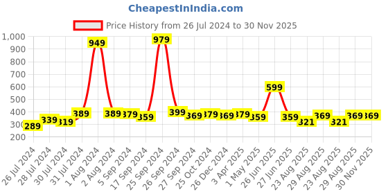 myntra.com Finesse Miracle Cami Pack of 3 Lace Design Clip-on Camisoles finesse miracle cami Price History Graph from 26 Jul 2024 to 30 Nov 2025