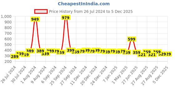 myntra.com Finesse Miracle Cami Pack Of 3 Mock Camisoles Cleavage Cover finesse miracle cami Price History Graph from 26 Jul 2024 to 5 Dec 2025