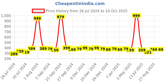 myntra.com Finesse Miracle Cami Pack Of 3 Mock Camisoles Cleavage Cover finesse miracle cami Price History Graph from 26 Jul 2024 to 16 Oct 2025
