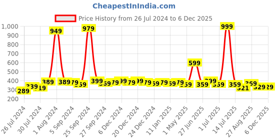 myntra.com Finesse Miracle Cami Pack Of 3 Mock Camisoles Cleavage Cover finesse miracle cami Price History Graph from 26 Jul 2024 to 5 Dec 2025