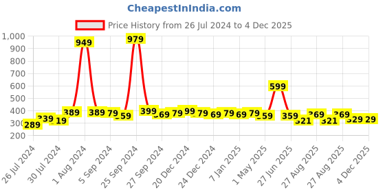 myntra.com Finesse Miracle Cami Pack Of 3 Mock Camisoles Cleavage Cover finesse miracle cami Price History Graph from 26 Jul 2024 to 3 Dec 2025