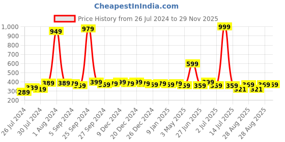 myntra.com Finesse Miracle Cami Pack Of 3 Mock Camisoles Cleavage Cover finesse miracle cami Price History Graph from 26 Jul 2024 to 29 Nov 2025