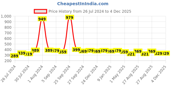 myntra.com Finesse Miracle Cami Pack Of 3 Mock Camisoles Cleavage Cover finesse miracle cami Price History Graph from 26 Jul 2024 to 4 Dec 2025