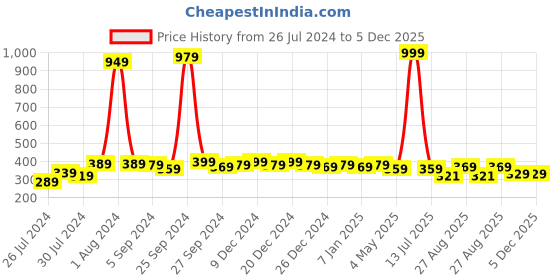 myntra.com Finesse Miracle Cami Pack Of 3 Mock Camisoles Cleavage Cover finesse miracle cami Price History Graph from 26 Jul 2024 to 4 Dec 2025