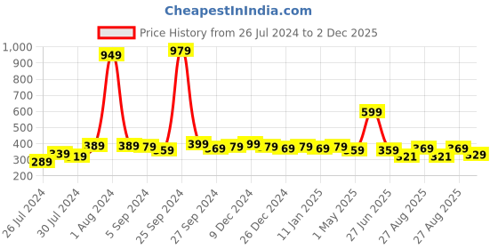 myntra.com Finesse Miracle Cami Pack Of 3 Mock Camisoles Cleavage Cover finesse miracle cami Price History Graph from 26 Jul 2024 to 2 Dec 2025