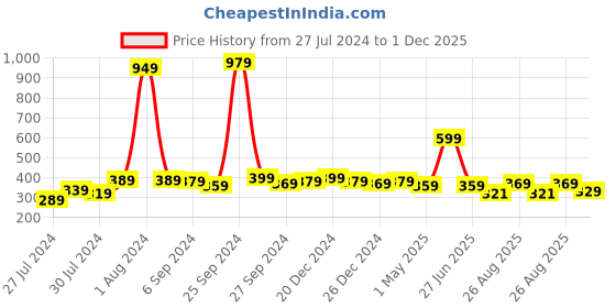myntra.com Finesse Miracle Cami Pack Of 3 Solid Lace Design Clip-on Camisoles finesse miracle cami Price History Graph from 27 Jul 2024 to 1 Dec 2025