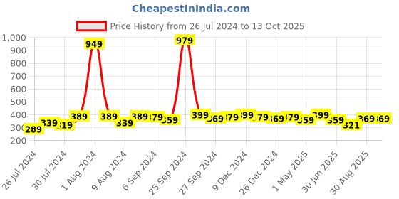 myntra.com Finesse Miracle Cami Set of 3 Clip-On Camisoles finesse miracle cami Price History Graph from 26 Jul 2024 to 12 Oct 2025