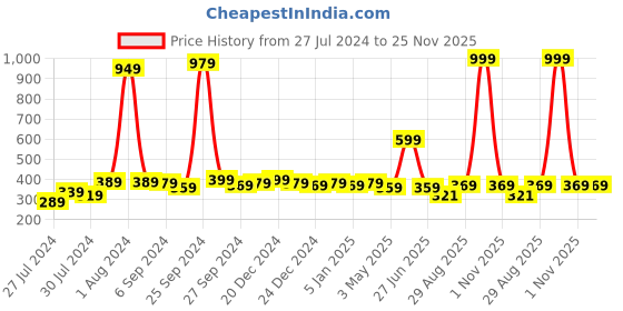 myntra.com Finesse Miracle Cami Women Pack of 3 Clip-on Mock Camisole finesse miracle cami Price History Graph from 27 Jul 2024 to 24 Nov 2025