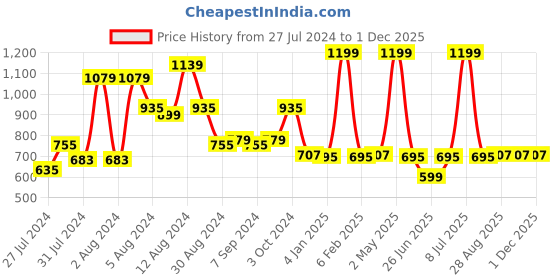 myntra.com Finesse Scoop Neck Short Sleeves Fitted Crop Top finesse Price History Graph from 27 Jul 2024 to 30 Nov 2025