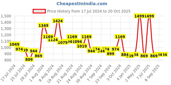 myntra.com Finesse V Neck Cap Sleeves T shirt finesse Price History Graph from 17 Jul 2024 to 20 Oct 2025