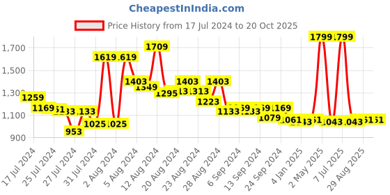 myntra.com Finesse V-Neck Short Sleeves Cotton Casual T-shirt finesse Price History Graph from 17 Jul 2024 to 20 Oct 2025